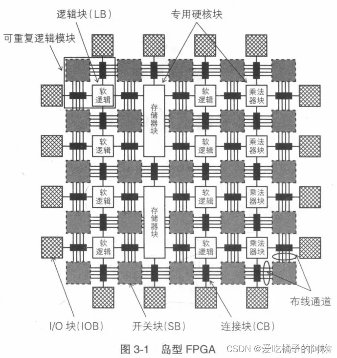 fpga部署深度学习框架 fpga构架_组合逻辑